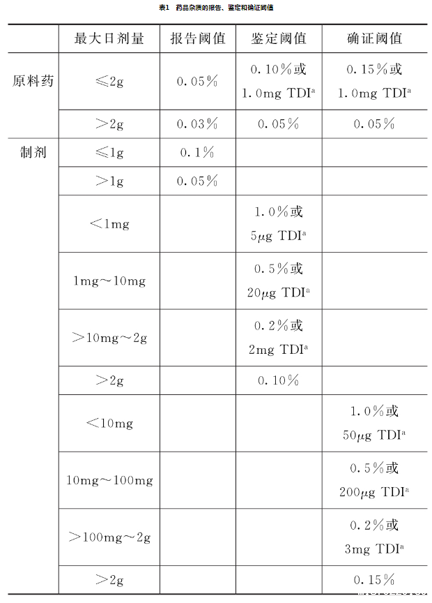 2020版药典9102药品杂质分析指导原则